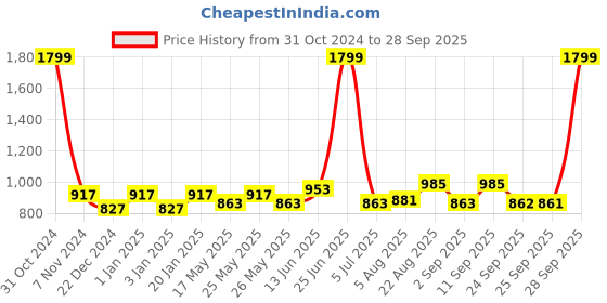 myntra.com Rajasthan Decor White & Yellow Ethnic Motifs Flat 144 TC Cotton 1 King Bedsheet with 2 Pillow Covers rajasthan decor Price History Graph from 31 Oct 2024 to 28 Sep 2025