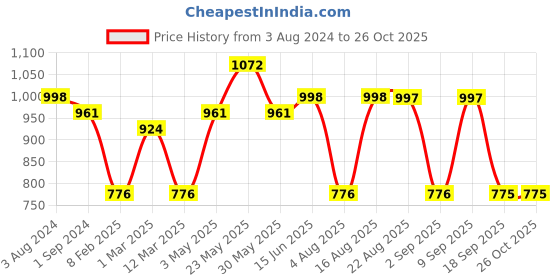 myntra.com Rajasthan Decor White & Yellow Floral Cotton 160 TC King Bedsheet With 2 Pillow Covers rajasthan decor Price History Graph from 3 Aug 2024 to 24 Oct 2025