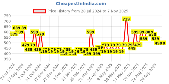 myntra.com Rajasthan Decor White Floral Printed Cotton 144 TC Single Bedsheet With 1 Pillow Cover rajasthan decor Price History Graph from 28 Jul 2024 to 3 Nov 2025