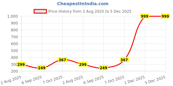 myntra.com RAJASTHANI GAHANA 1 Gram Micro Gold Plated Cubic Zirconia Studded Pendant Set rajasthani gahana Price History Graph from 2 Aug 2025 to 5 Dec 2025
