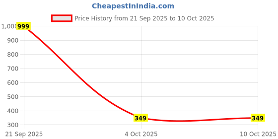 myntra.com RajeRaj Printed Bandhani Dupatta rajeraj Price History Graph from 21 Sep 2025 to 9 Oct 2025