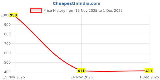 myntra.com RajeRaj Printed Maxi Nightdress rajeraj Price History Graph from 15 Nov 2025 to 30 Nov 2025