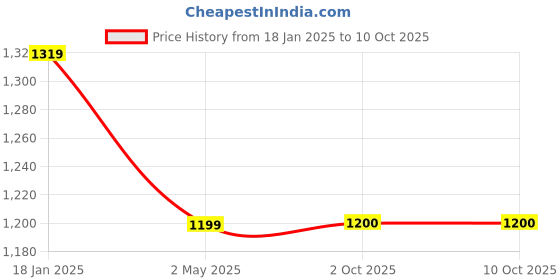 myntra.com RAJGRANTH Bandhani Embroidered Pure Georgette Half and Half Bandhani Saree rajgranth Price History Graph from 18 Jan 2025 to 10 Oct 2025