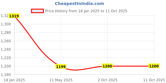myntra.com RAJGRANTH Bandhani Embroidered Pure Georgette Half and Half Bandhani Saree rajgranth Price History Graph from 18 Jan 2025 to 11 Oct 2025