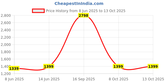 myntra.com RAJGRANTH Bandhani Embroidered Pure Georgette Half and Half Bandhani Saree rajgranth Price History Graph from 8 Jun 2025 to 12 Oct 2025