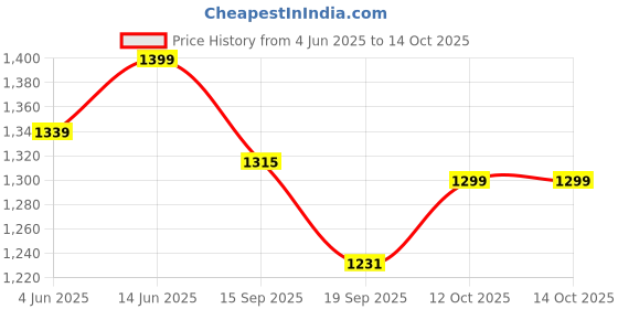 myntra.com RAJGRANTH Bandhani Embroidered Pure Georgette Half and Half Bandhani Saree rajgranth Price History Graph from 4 Jun 2025 to 12 Oct 2025