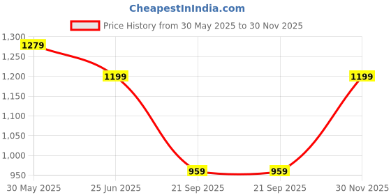 myntra.com RAJGRANTH Bandhani Kutchi Embroidery Pure Georgette Half and Half Bandhani Saree rajgranth Price History Graph from 30 May 2025 to 30 Nov 2025