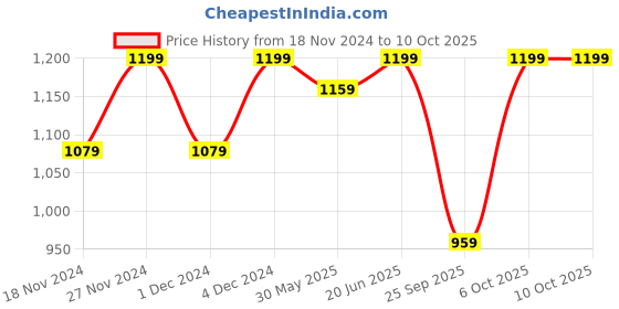 myntra.com RAJGRANTH Bandhani Kutchi Embroidery Pure Georgette Half and Half Saree rajgranth Price History Graph from 18 Nov 2024 to 10 Oct 2025