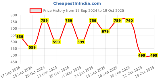 myntra.com RAJGRANTH Beige & White Floral Embroidered Kurti rajgranth Price History Graph from 17 Sep 2024 to 19 Oct 2025