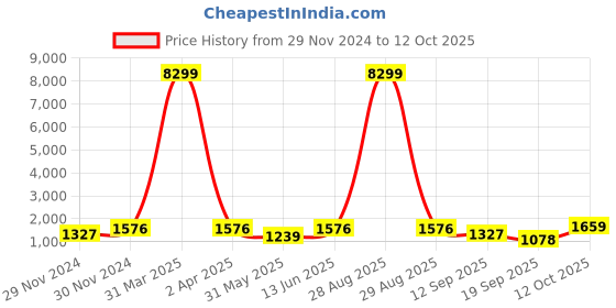myntra.com RAJGRANTH Black & Orange Printed Semi-Stitched Lehenga & Unstitched rajgranth Price History Graph from 29 Nov 2024 to 12 Oct 2025