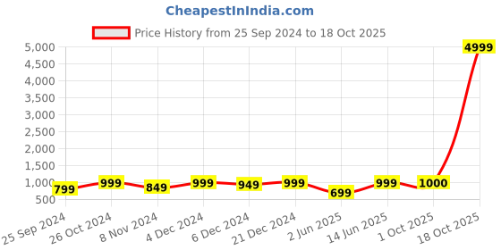 myntra.com RAJGRANTH Black & Pink Floral Crepe A-Line Midi Dress rajgranth Price History Graph from 25 Sep 2024 to 18 Oct 2025