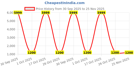 myntra.com RAJGRANTH Black & Red Floral A-Line Midi Dress rajgranth Price History Graph from 30 Sep 2025 to 24 Nov 2025