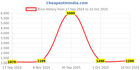 myntra.com RAJGRANTH Black & Red Floral Crepe A-Line Midi Dress rajgranth Price History Graph from 17 Sep 2024 to 10 Oct 2025