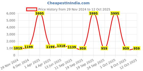 myntra.com RAJGRANTH Black & Red Kutchi Embroidered Pure Georgette Half and Half Saree rajgranth Price History Graph from 29 Nov 2024 to 12 Oct 2025