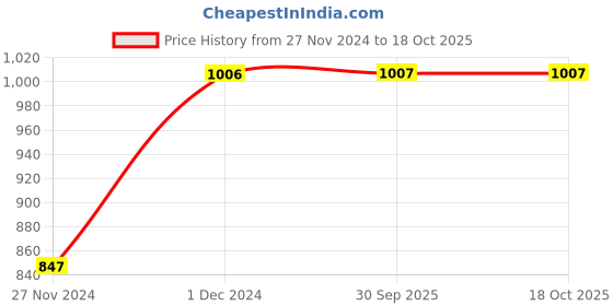 myntra.com RAJGRANTH Blue & Magenta Unstitched Dress Material rajgranth Price History Graph from 27 Nov 2024 to 18 Oct 2025