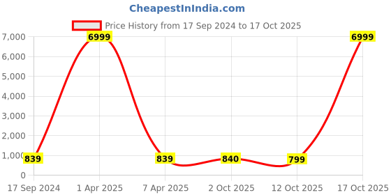 myntra.com RAJGRANTH Blue & White Printed Crochet Embroidered Basic Jumpsuit with Embellished rajgranth Price History Graph from 17 Sep 2024 to 17 Oct 2025