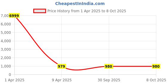 myntra.com RAJGRANTH Brown Printed Sequined Detailed Basic Jumpsuit rajgranth Price History Graph from 1 Apr 2025 to 7 Oct 2025