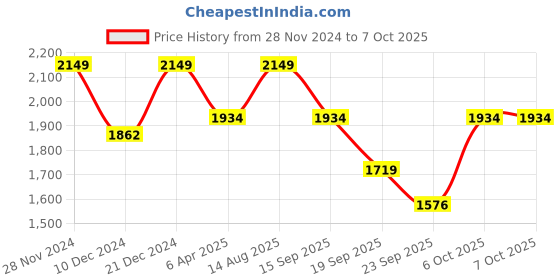 myntra.com RAJGRANTH Chanderi Cotton Straight Kurta with Trousers & With Dupatta rajgranth Price History Graph from 28 Nov 2024 to 7 Oct 2025