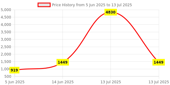 myntra.com RAJGRANTH Checked Sequinned Net Saree rajgranth Price History Graph from 5 Jun 2025 to 13 Jul 2025