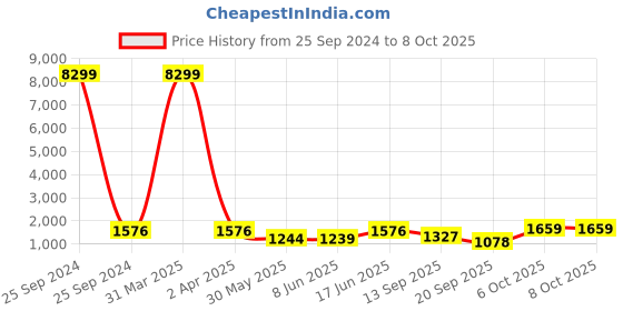 myntra.com RAJGRANTH Cream-Coloured & Green Printed Semi-Stitched Lehenga & Unstitched Blouse rajgranth Price History Graph from 25 Sep 2024 to 8 Oct 2025