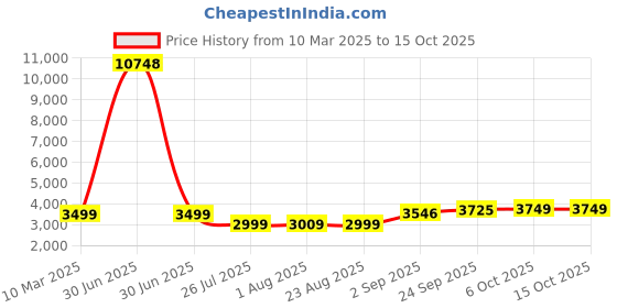 myntra.com RAJGRANTH Embroidered Round Neck Top With Palazzo Co-Ords rajgranth Price History Graph from 10 Mar 2025 to 15 Oct 2025