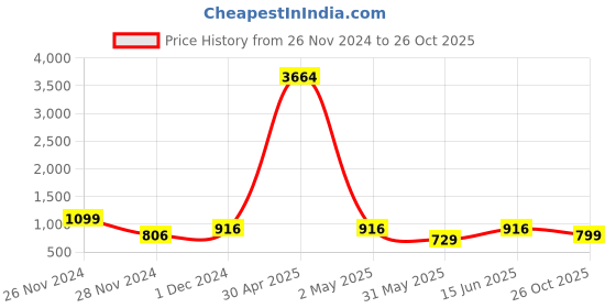 myntra.com RAJGRANTH Ethnic Motifs Embroidered Banarasi Saree rajgranth Price History Graph from 26 Nov 2024 to 26 Oct 2025