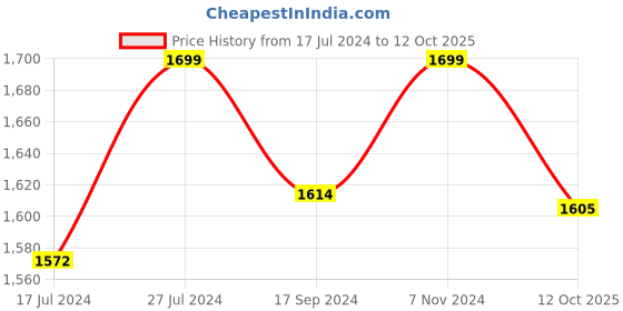 myntra.com RAJGRANTH Ethnic Motifs Embroidered Empire Kurta With Harem Pants & Dupatta rajgranth Price History Graph from 17 Jul 2024 to 12 Oct 2025