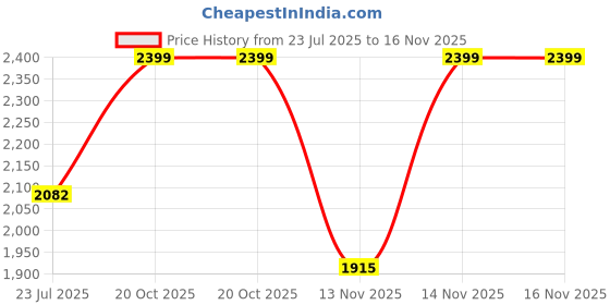 myntra.com RAJGRANTH Ethnic Motifs Embroidered Mirror Work Georgette Kurta & Trouser With Dupatta rajgranth Price History Graph from 23 Jul 2025 to 16 Nov 2025
