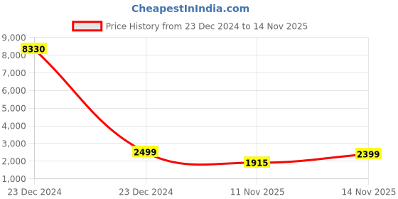 myntra.com RAJGRANTH Ethnic Motifs Embroidered Mirror Work Georgette Kurta & Trouser With Dupatta rajgranth Price History Graph from 23 Dec 2024 to 14 Nov 2025