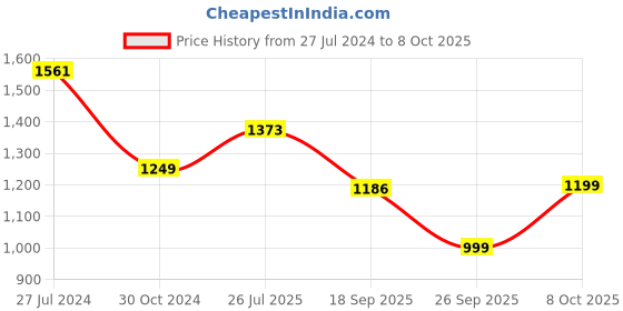 myntra.com RAJGRANTH Ethnic Motifs Embroidered Pure Georgette Half & Half Saree rajgranth Price History Graph from 27 Jul 2024 to 8 Oct 2025