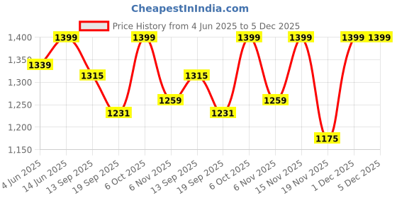 myntra.com RAJGRANTH Ethnic Motifs Embroidered Pure Silk Banarasi Saree rajgranth Price History Graph from 4 Jun 2025 to 5 Dec 2025
