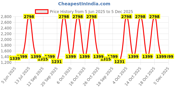 myntra.com RAJGRANTH Ethnic Motifs Embroidered Pure Silk Banarasi Saree rajgranth Price History Graph from 5 Jun 2025 to 4 Dec 2025