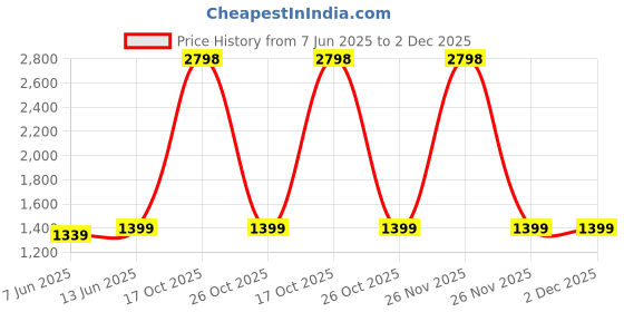 myntra.com RAJGRANTH Ethnic Motifs Embroidered Pure Silk Banarasi Saree rajgranth Price History Graph from 7 Jun 2025 to 1 Dec 2025