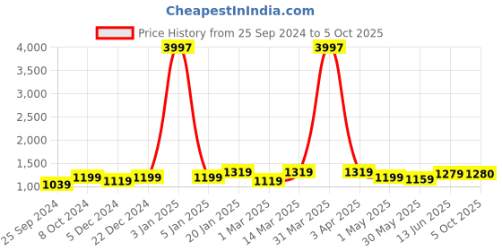 myntra.com RAJGRANTH Ethnic Motifs Embroidered Saree rajgranth Price History Graph from 25 Sep 2024 to 5 Oct 2025