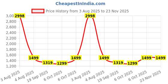 myntra.com RAJGRANTH Ethnic Motifs Embroidered Saree With Blouse Piece rajgranth Price History Graph from 3 Aug 2025 to 23 Nov 2025