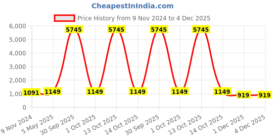 myntra.com RAJGRANTH Ethnic Motifs Embroidered Silk Cotton Banarasi Saree rajgranth Price History Graph from 9 Nov 2024 to 4 Dec 2025