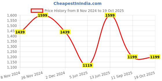 myntra.com RAJGRANTH Ethnic Motifs Embroidered Straight Kurta & Trousers With Dupatta rajgranth Price History Graph from 8 Nov 2024 to 18 Oct 2025