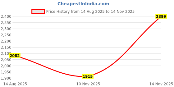 myntra.com RAJGRANTH Ethnic Motifs Embroidered Thread Work Straight Kurta with Palazzos & Dupatta rajgranth Price History Graph from 14 Aug 2025 to 13 Nov 2025