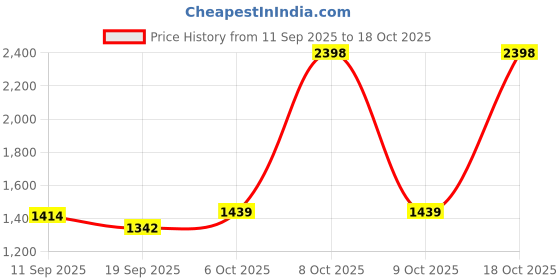 myntra.com RAJGRANTH Ethnic Motifs Kutchi Embroidery Pure Georgette Bandhani Saree rajgranth Price History Graph from 11 Sep 2025 to 18 Oct 2025