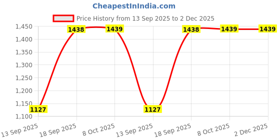 myntra.com RAJGRANTH Ethnic Motifs Kutchi Embroidery Pure Georgette Bandhani Saree rajgranth Price History Graph from 13 Sep 2025 to 2 Dec 2025
