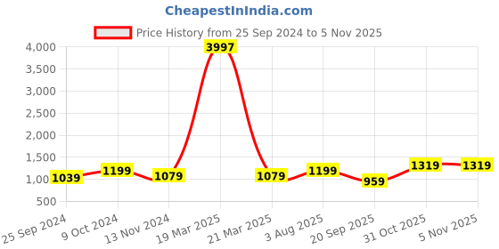 myntra.com RAJGRANTH Ethnic Motifs Kutchi Embroidery Pure Georgette Half & Half Bandhani Saree rajgranth Price History Graph from 25 Sep 2024 to 31 Oct 2025