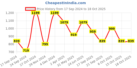 myntra.com RAJGRANTH Ethnic Motifs Kutchi Embroidery Pure Georgette Half and Half Saree rajgranth Price History Graph from 17 Sep 2024 to 18 Oct 2025