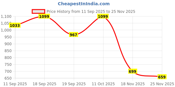 myntra.com RAJGRANTH Ethnic Motifs Kutchi Embroidery Saree rajgranth Price History Graph from 11 Sep 2025 to 24 Nov 2025