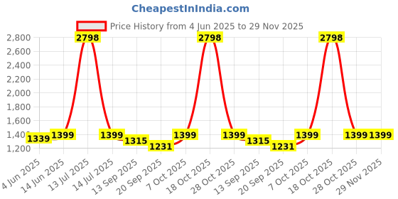 myntra.com RAJGRANTH Ethnic Motifs Mirror Work Embroidered Silk Banarasi Saree rajgranth Price History Graph from 4 Jun 2025 to 28 Nov 2025