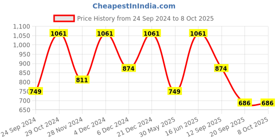 myntra.com RAJGRANTH Ethnic Motifs Printed Tie-Ups A-Line Dress rajgranth Price History Graph from 24 Sep 2024 to 7 Oct 2025