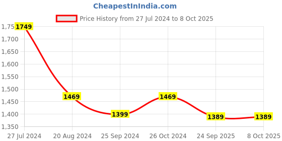 myntra.com RAJGRANTH Ethnic Motifs Woven Design Chanderi Silk Straight Kurta With Trousers & Dupatta rajgranth Price History Graph from 27 Jul 2024 to 7 Oct 2025