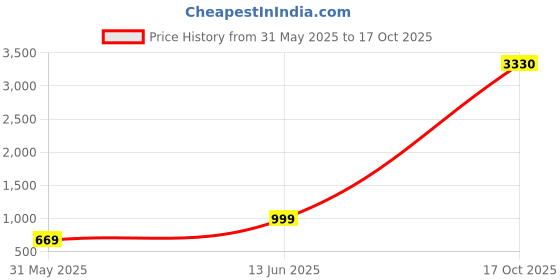 myntra.com RAJGRANTH Ethnic Motifs Zari Banarasi Saree rajgranth Price History Graph from 31 May 2025 to 17 Oct 2025