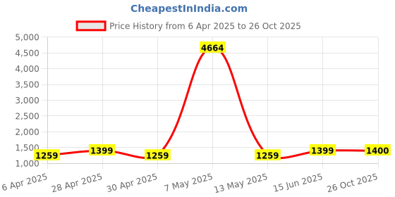 myntra.com RAJGRANTH Ethnic Motifs Zari Pure Silk Banarasi Saree rajgranth Price History Graph from 6 Apr 2025 to 26 Oct 2025