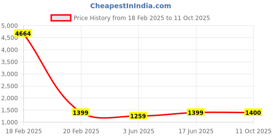 myntra.com RAJGRANTH Ethnic Motifs Zari Pure Silk Banarasi Saree rajgranth Price History Graph from 18 Feb 2025 to 11 Oct 2025