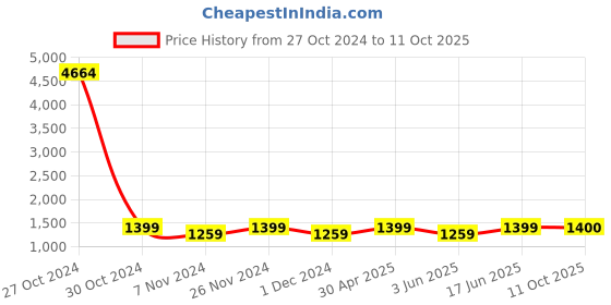 myntra.com RAJGRANTH Ethnic Motifs Zari Pure Silk Banarasi Saree rajgranth Price History Graph from 27 Oct 2024 to 11 Oct 2025